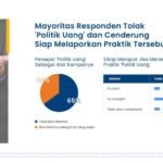 TEMUAN POPULIX JELANG PILKADA 2024, MASYARAKAT LEBIH MEWAJARKAN POLITIK DINASTI KETIMBANG POLITIK UANG